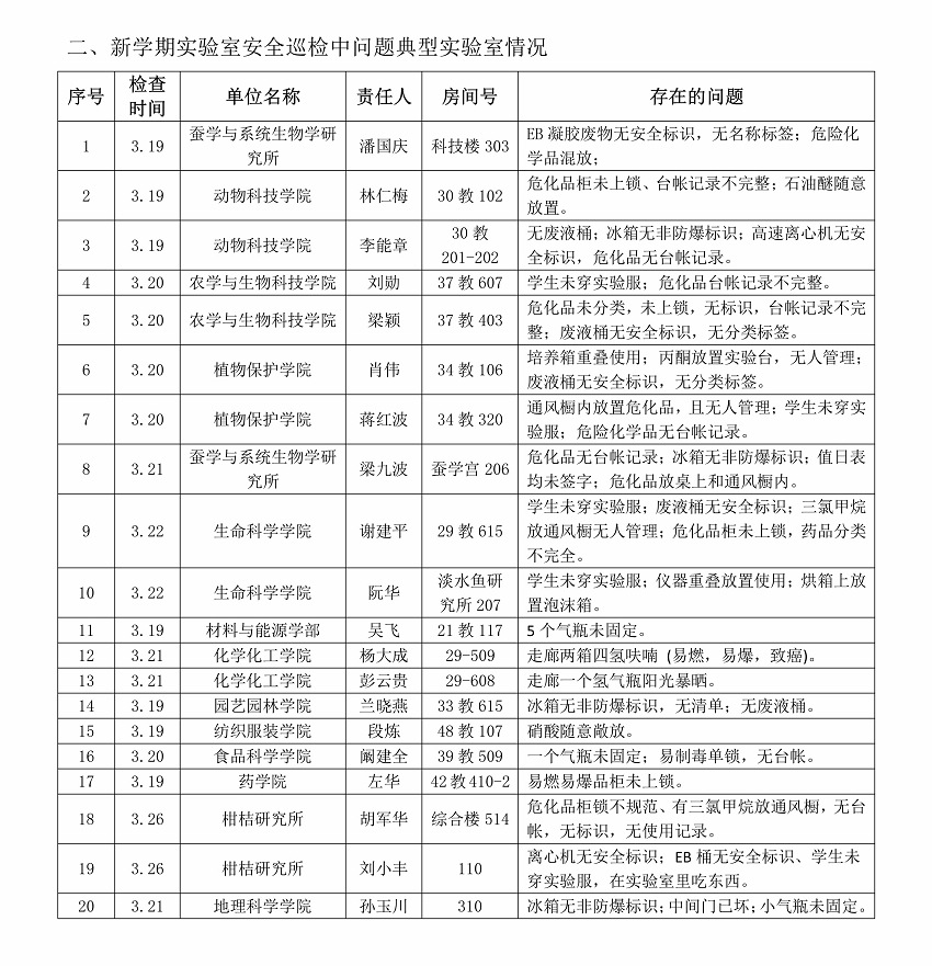 关于新学期实验室安全巡检中问题典型的实验室通报_1.jpg